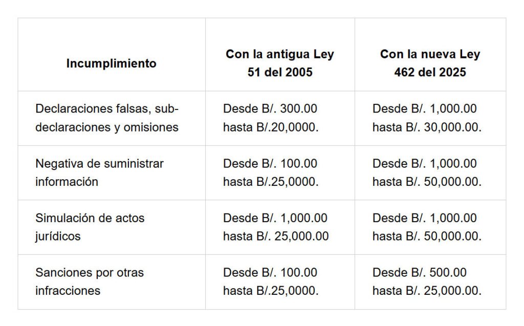 La Ley 462 del 18 de marzo de 2025 introduce varias reformas ...